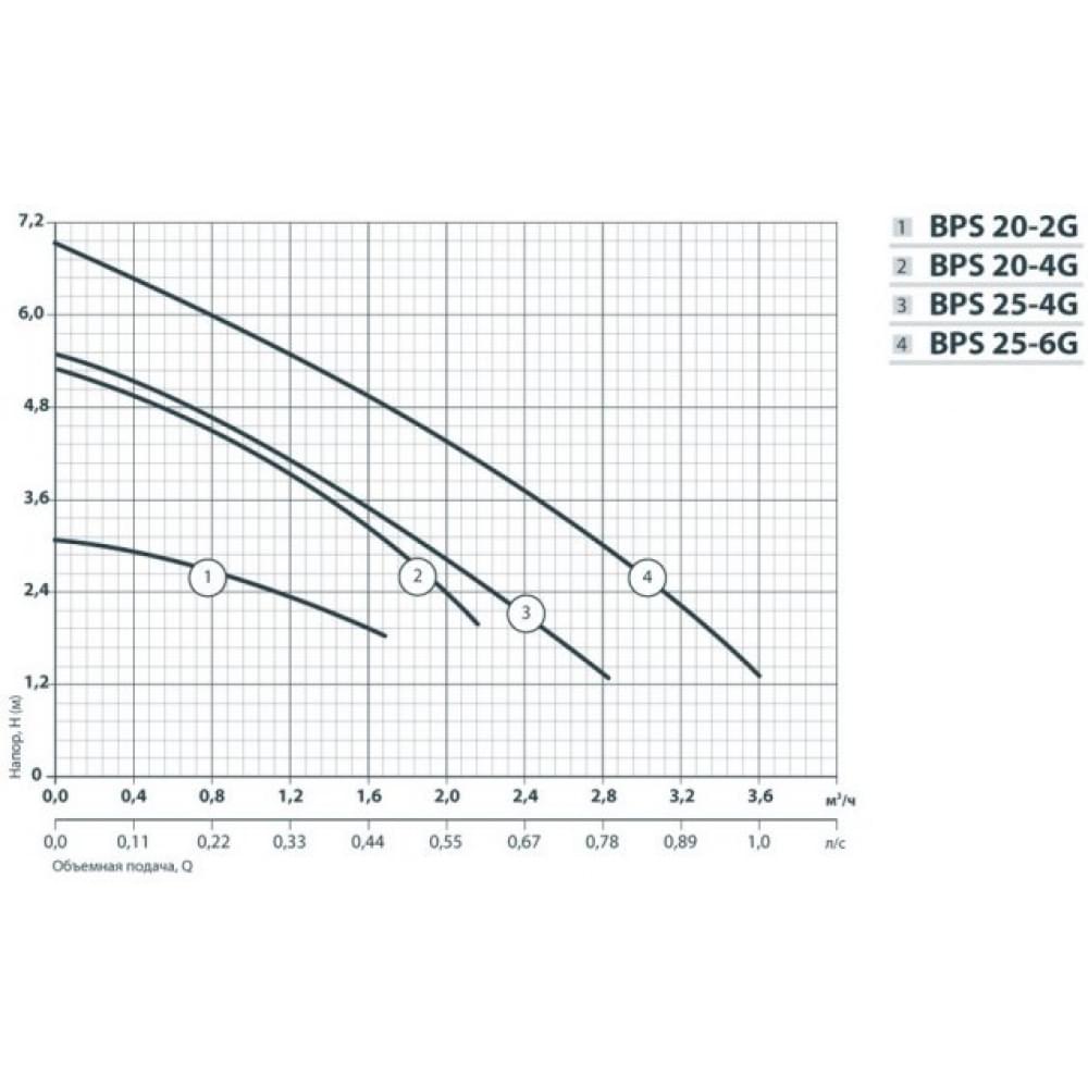 Циркуляційний насос NPO BPS 20-2G-130/B