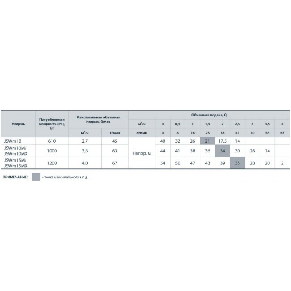 Поверхностный насос самовсасывающий NPO JSWm 10М