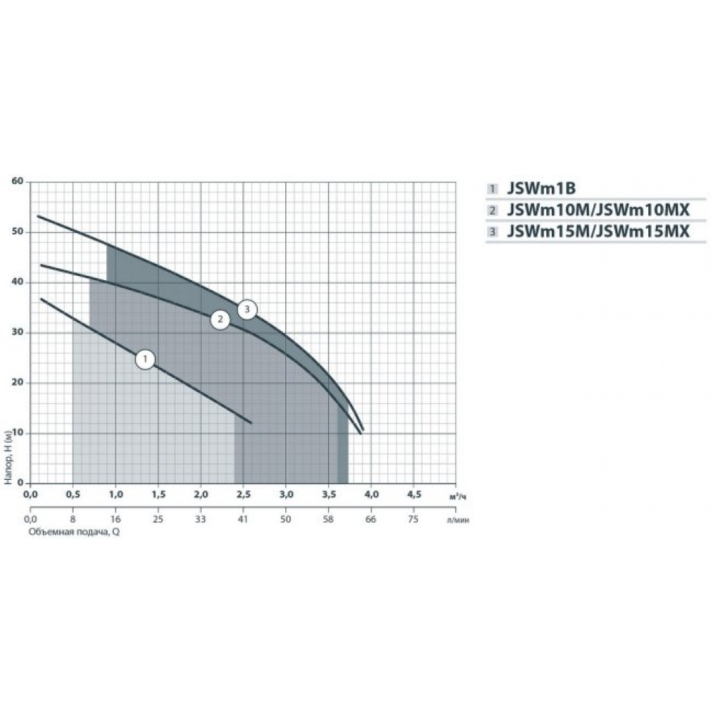 Поверхностный насос самовсасывающий NPO JSWm 15М