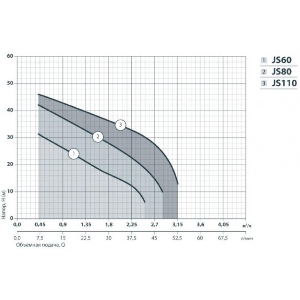 Поверхневий насос самовсмоктувальний NPO JS 80