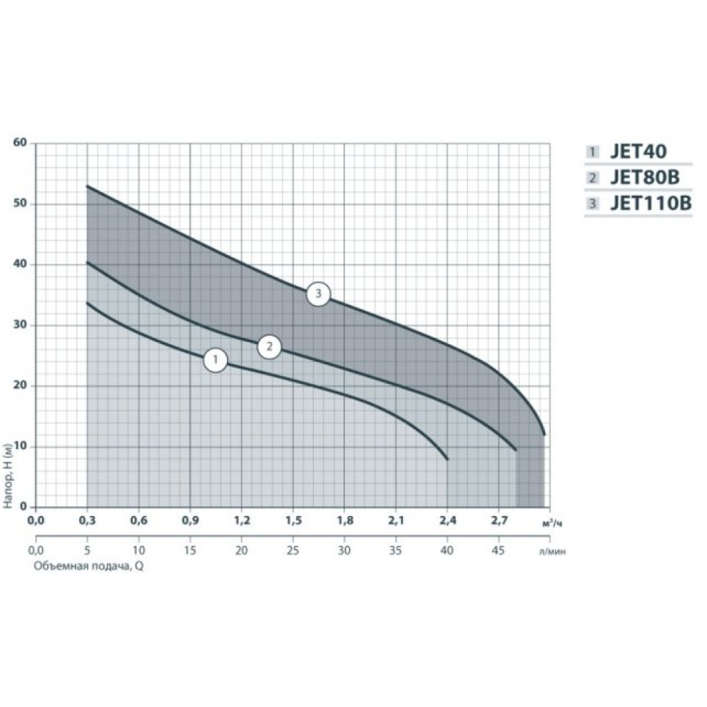 Поверхностный насос самовсасывающий NPO JET 80B