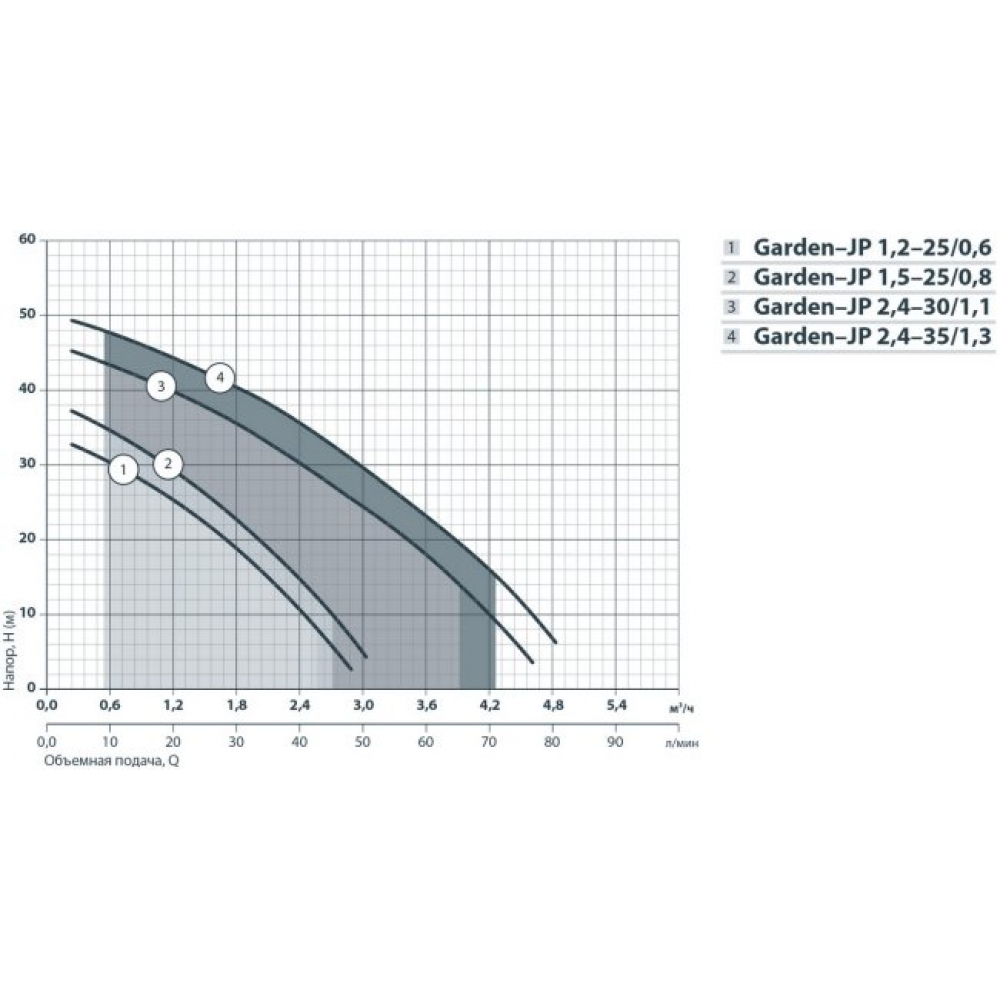 Поверхностный насос садовый NPO Garden-JP 2,4-30/1,1