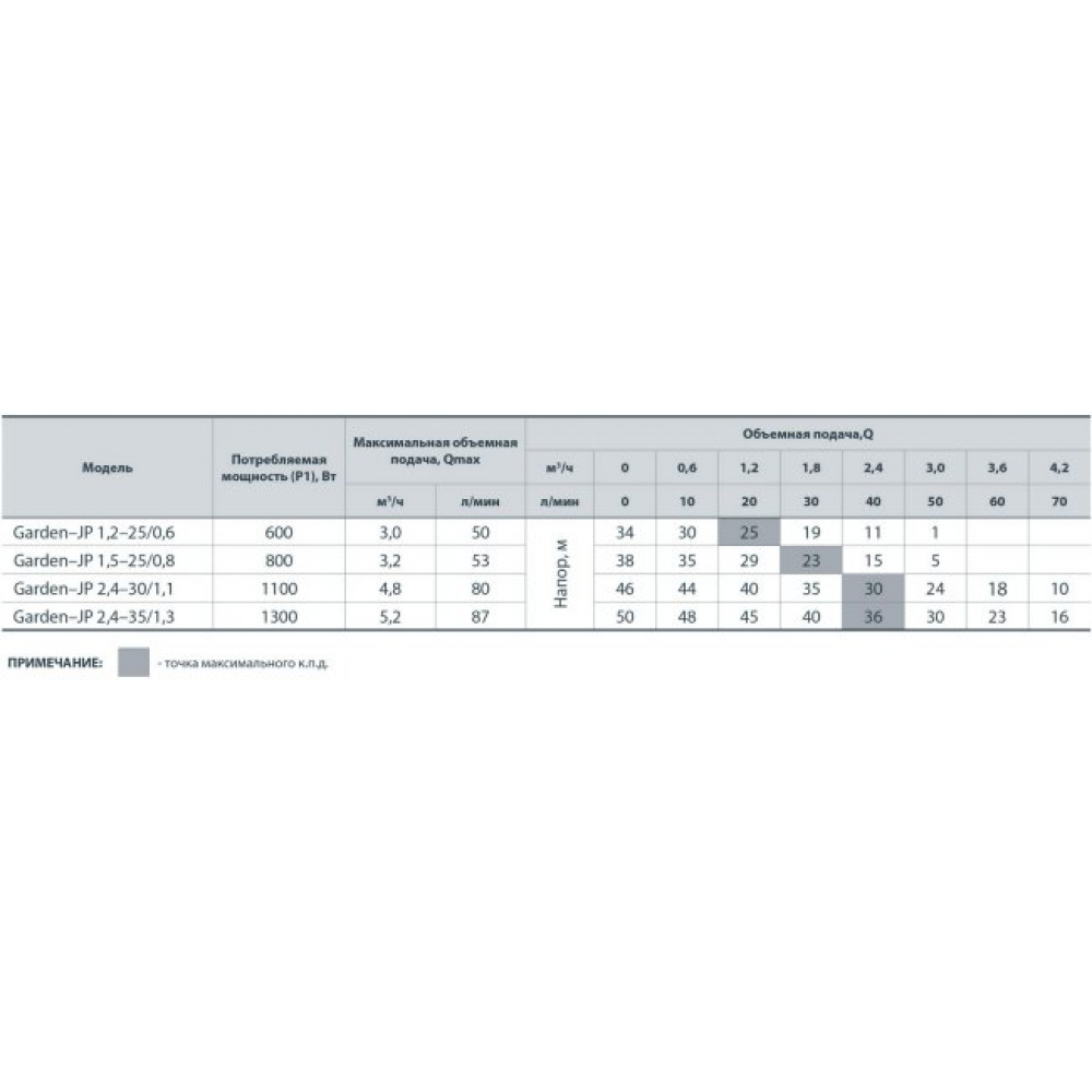 Поверхностный насос садовый NPO Garden-JP 2,4-30/1,1