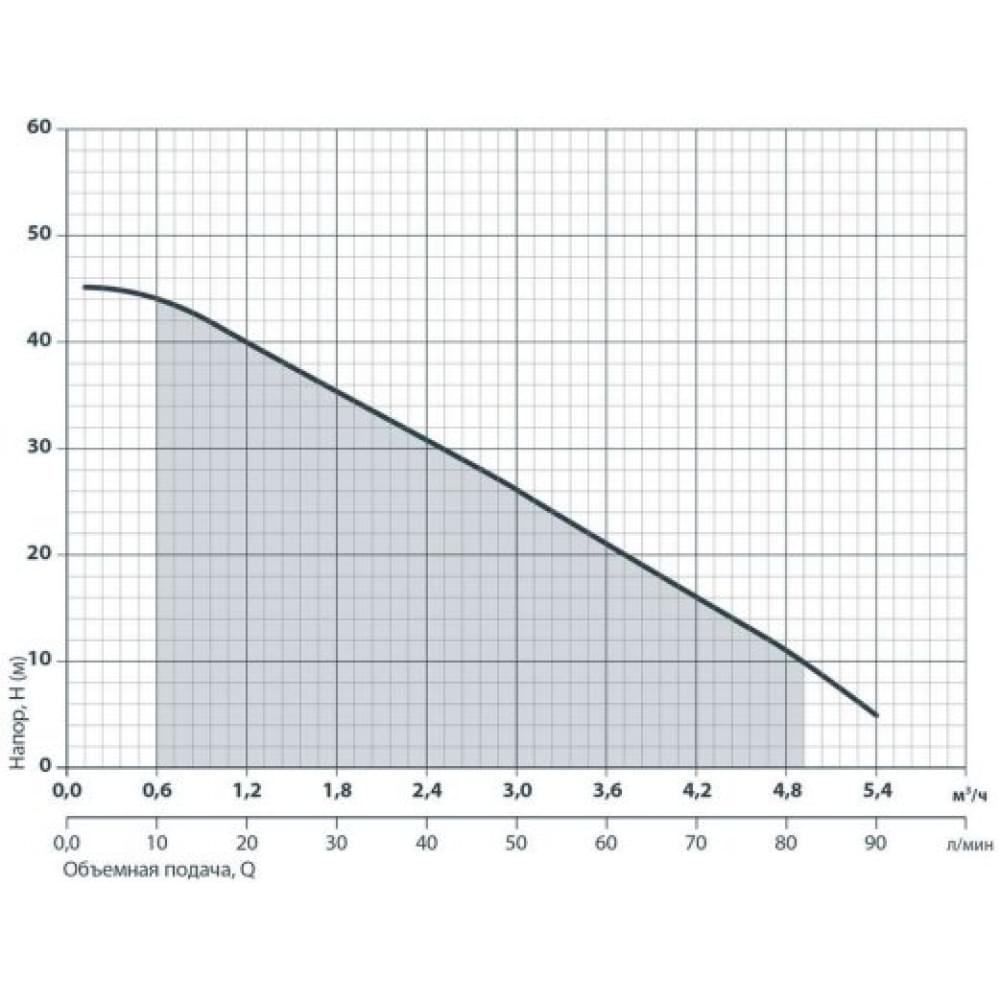 Дренажно-фекальный насос NPO DSP 1000-4H (142085)