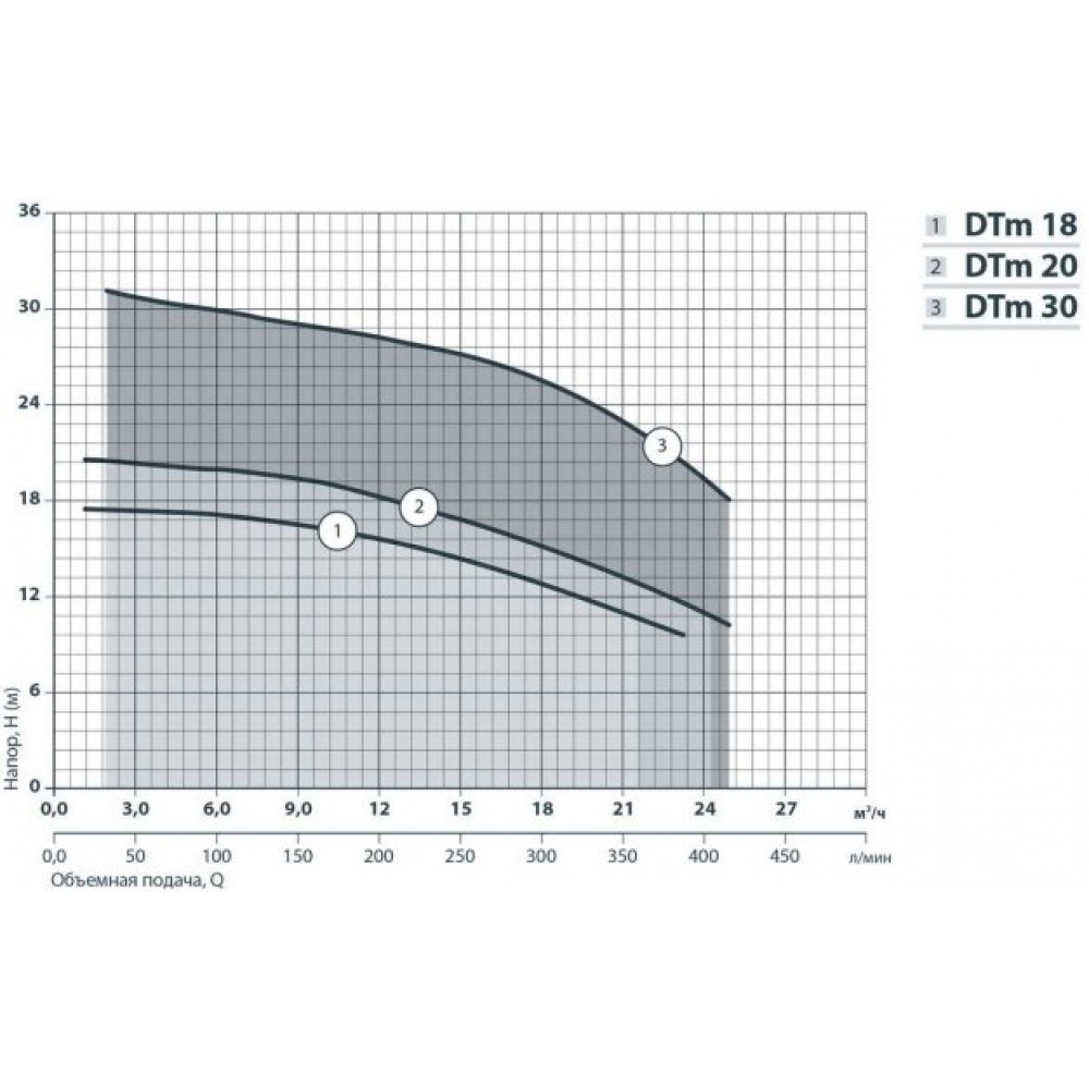 Поверхностный насос центробежный NPO DTm 18