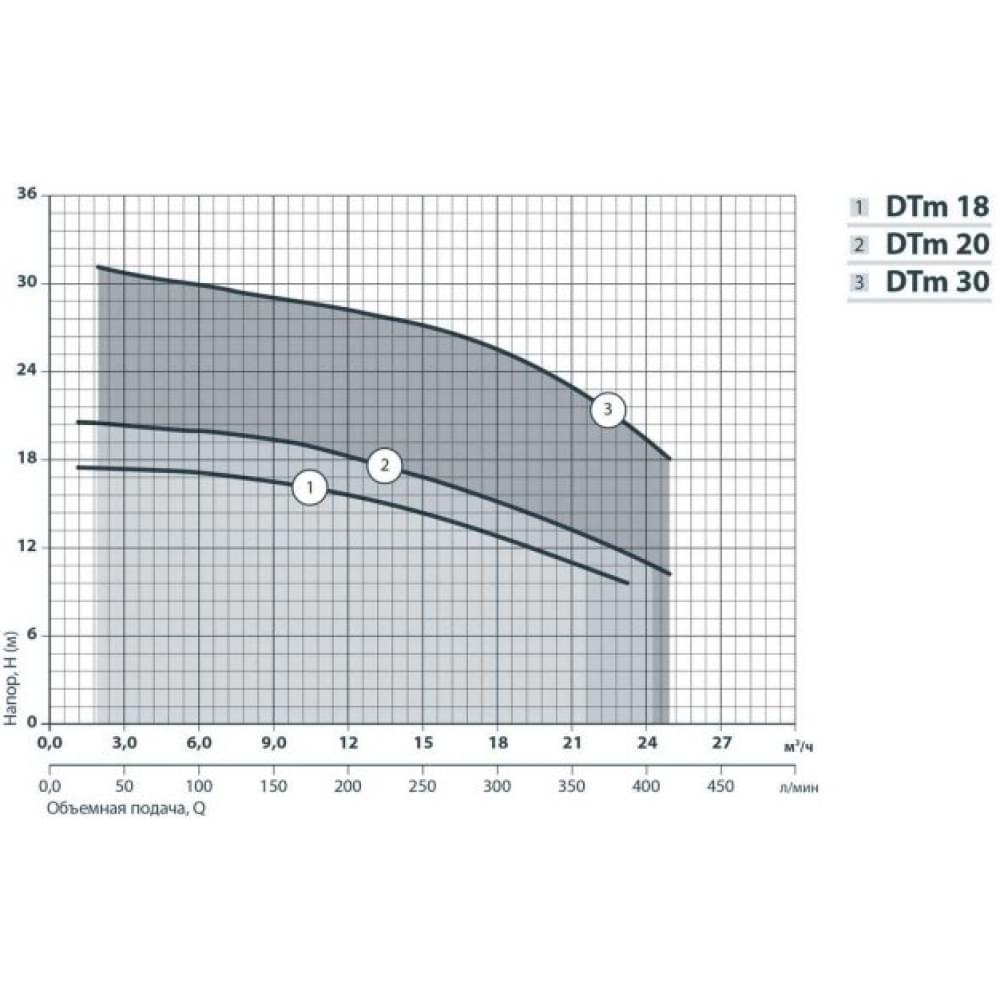 Поверхностный насос центробежный NPO DTm 30