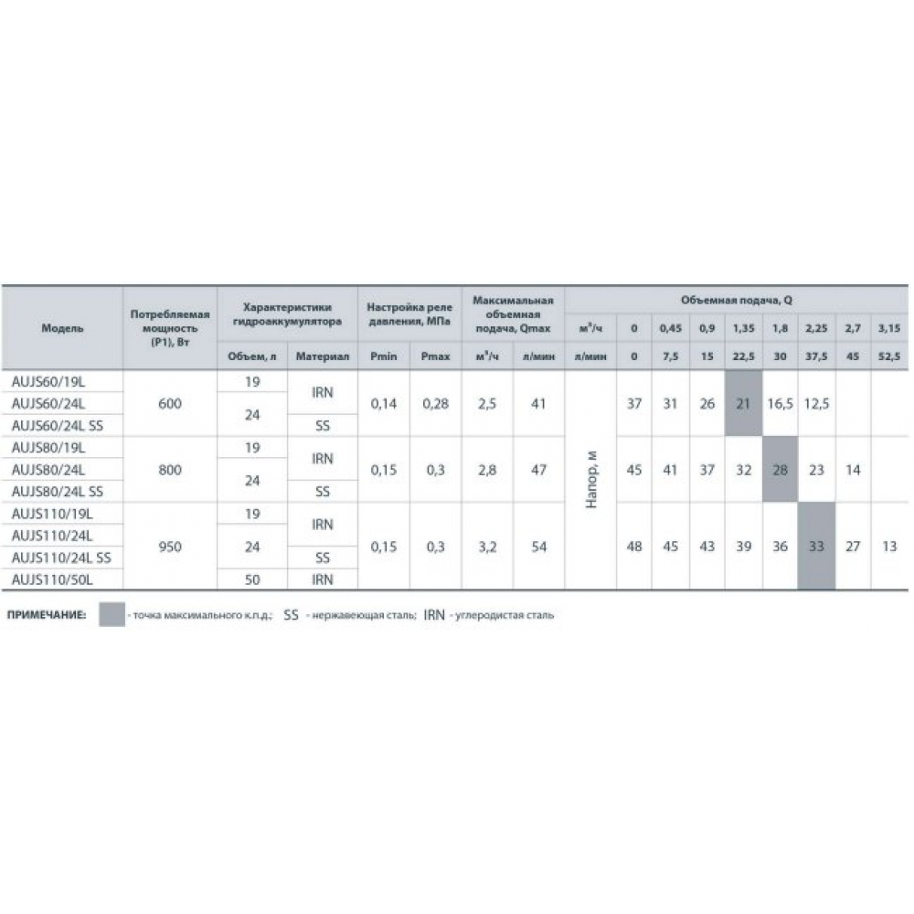 Насосная станция NPO AUJS 60/24L