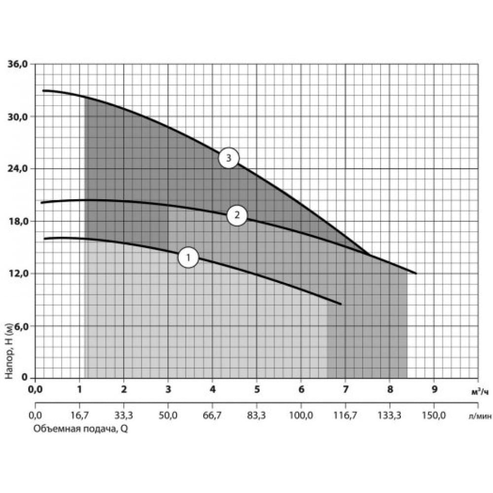 Дренажно-фекальный насос NPO QDX 1,5-32-0,75 4823121301292