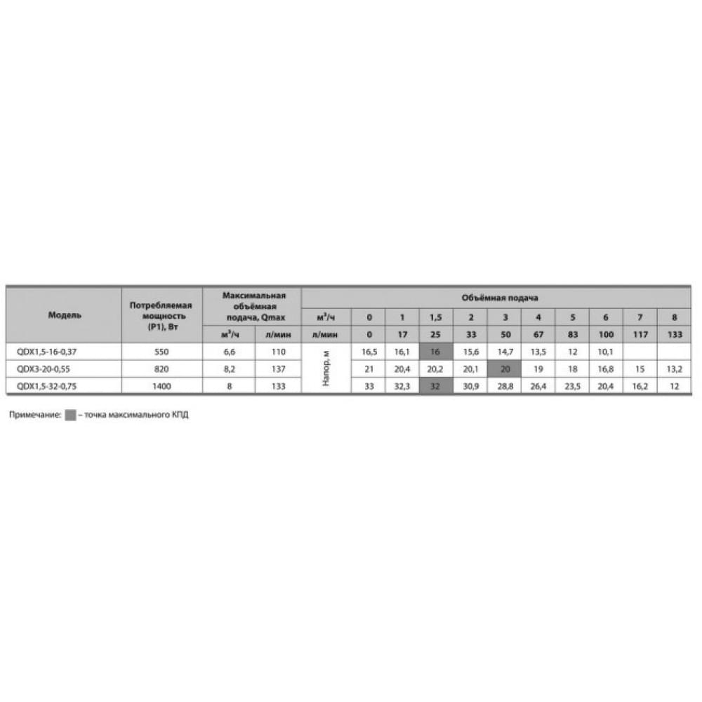 Дренажно-фекальный насос NPO QDX 3-20-0,55 4823121301285