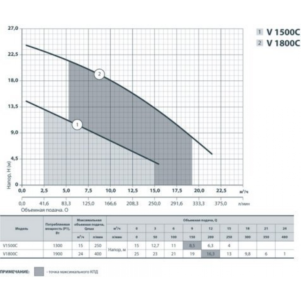 Дренажно-фекальный насос Sprut V1800С