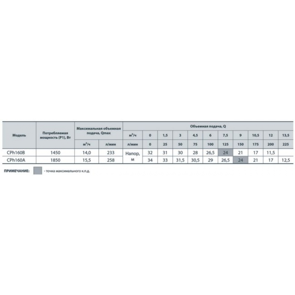 Поверхностный насос центробежный NPO CPh160B