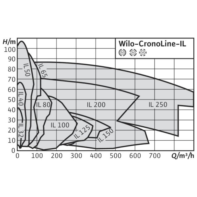Циркуляційний насос Wilo CronoLine IL 40/140-0,25/4 (2088320)
