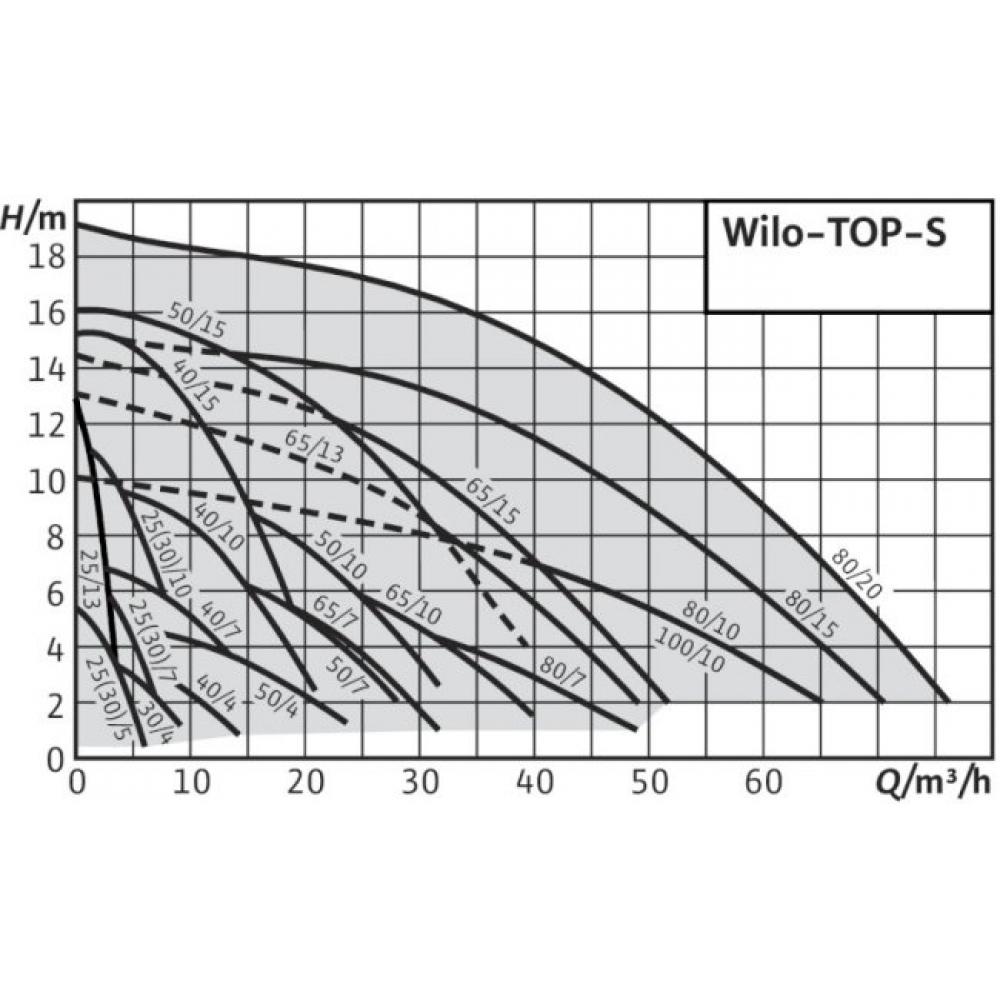 Wilo TOP-S 25/13 EM (2084440)