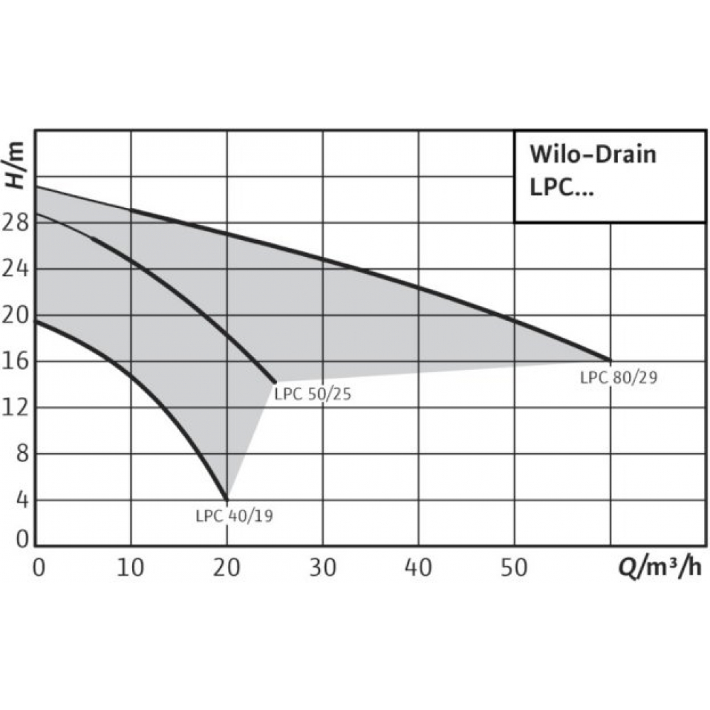 Дренажно-фекальный насос Wilo Drain LPC 80/29 3-400-50-2 (2081693)