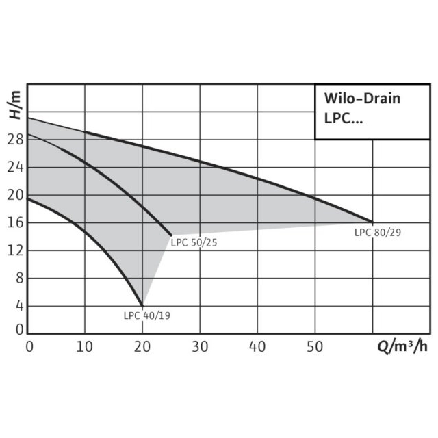 Дренажно-фекальный насос Wilo Drain LPC 80/29 3-400-50-2 (2081693)