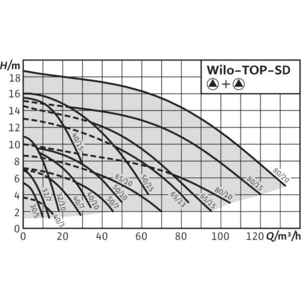 Циркуляционный насос Wilo TOP-SD 80/15 DM PN10 (2165570)