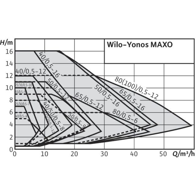 Циркуляционный насос Wilo Yonos MAXO 50/0,5-12 (2120651)