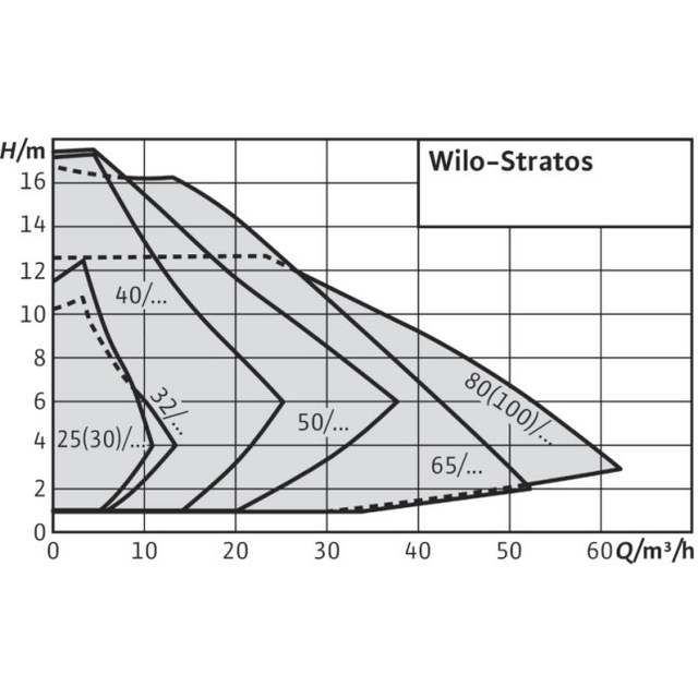 Циркуляционный насос Wilo Stratos 30/1-12 (2090451)