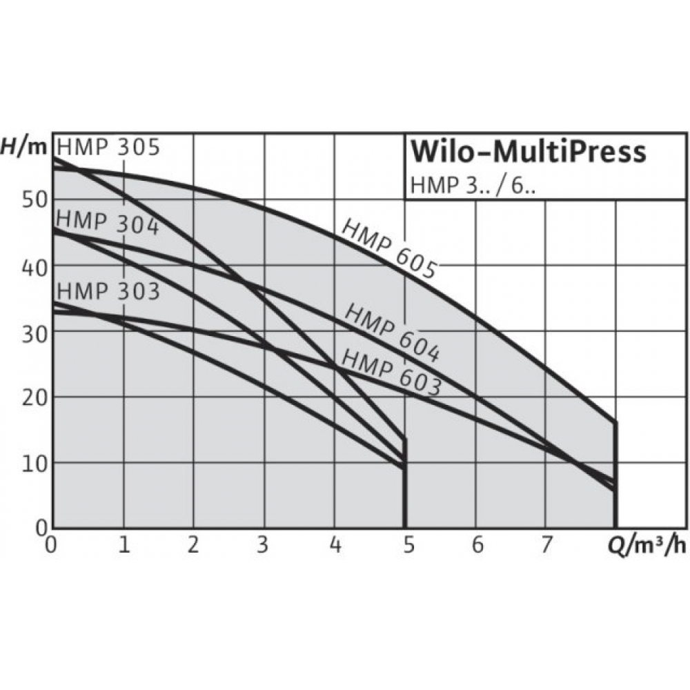 Насосная станция Wilo MultiPress HMP 605 3F (2511917)