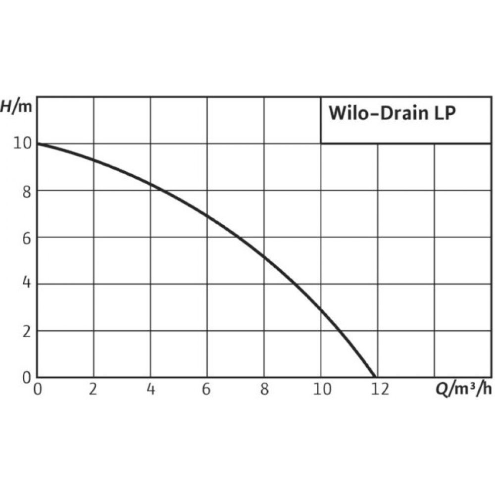 Дренажно-фекальный насос Wilo Drain LP 40/10-1-230 (2047645)