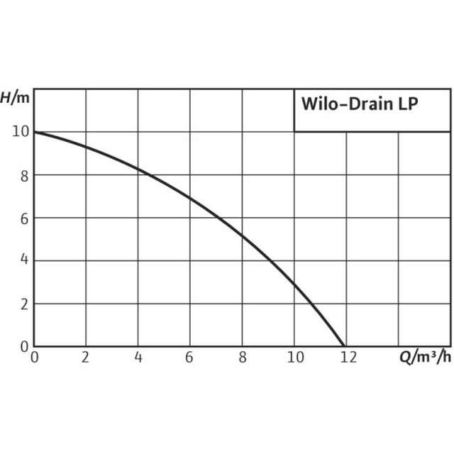 Дренажно-фекальный насос Wilo Drain LP 40/10-1-230 (2047645)