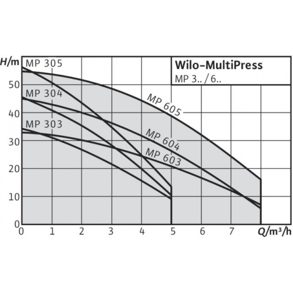 Поверхностный насос центробежный Wilo MP 305N DM (4149141)