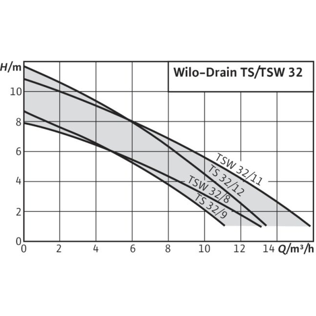 Дренажно-фекальный насос Wilo Drain TSW 32/11A 10M KA (6045166)