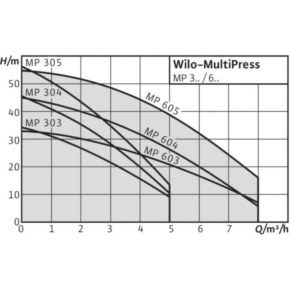 Поверхневий насос відцентрований Wilo MP 304 3F (4033355)