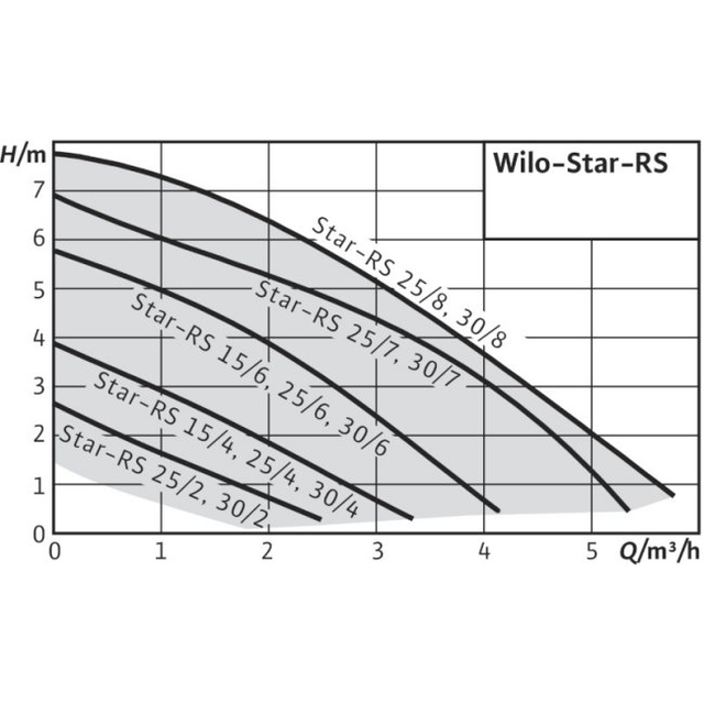 Циркуляционный насос Wilo Star-RS 15/6-130 (4063803)