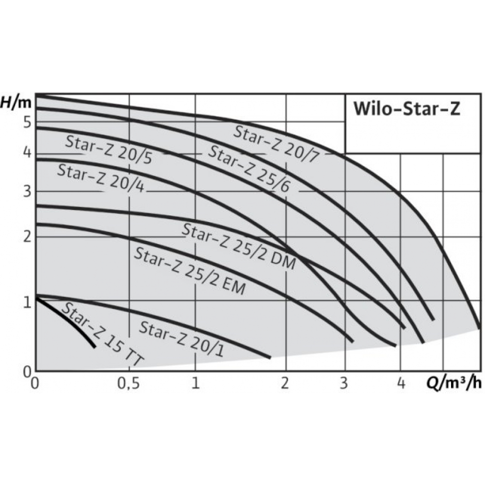 Циркуляционный насос Wilo Star-Z 25/2 DM (4037124)