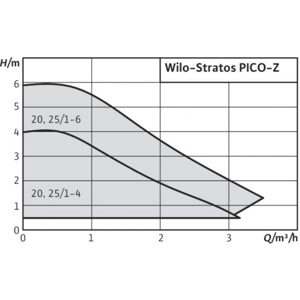 Циркуляционный насос Wilo Stratos PICO-Z-20/1-4 (4216470/ст.4184690)