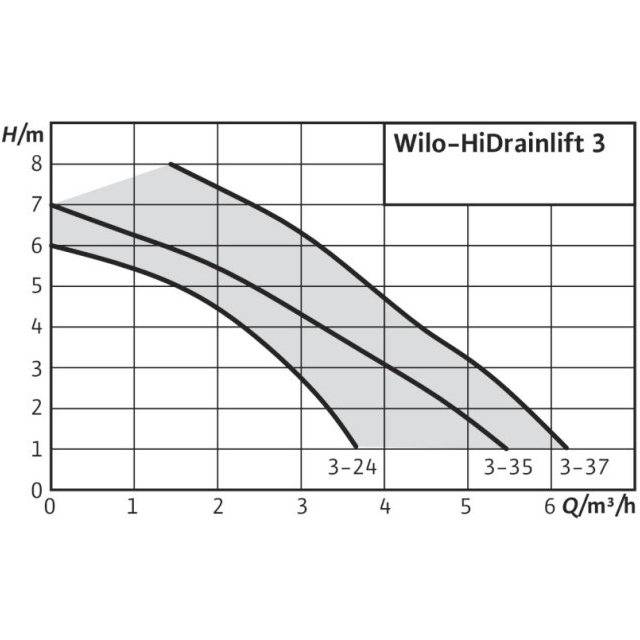 Канализационная установка Wilo HiDrainlift 3-35 (4191679)