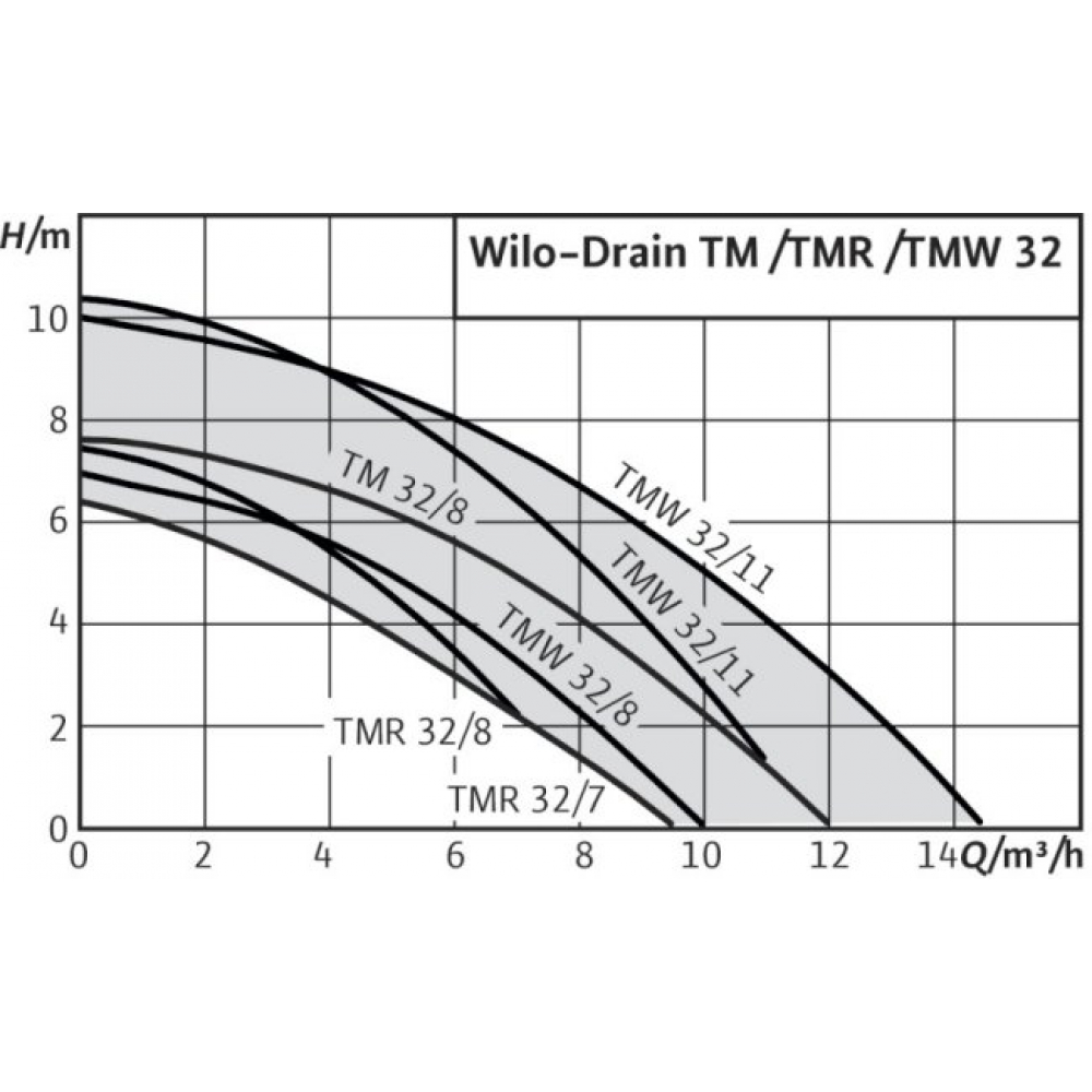 Дренажно-фекальный насос Wilo Drain TM 32/8-10m (4048411)
