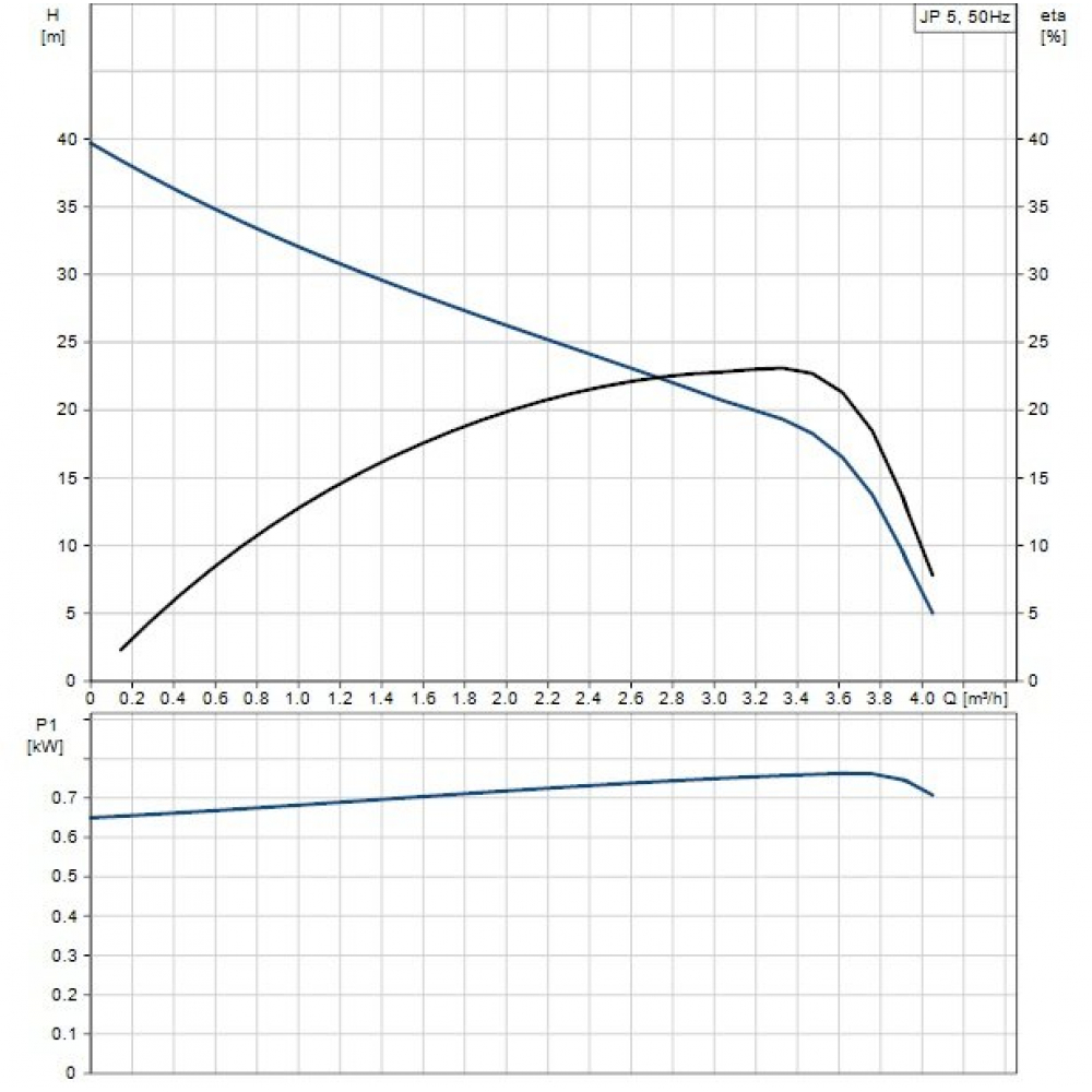 Поверхностный насос центробежный Grundfos JP 5 (46511002)