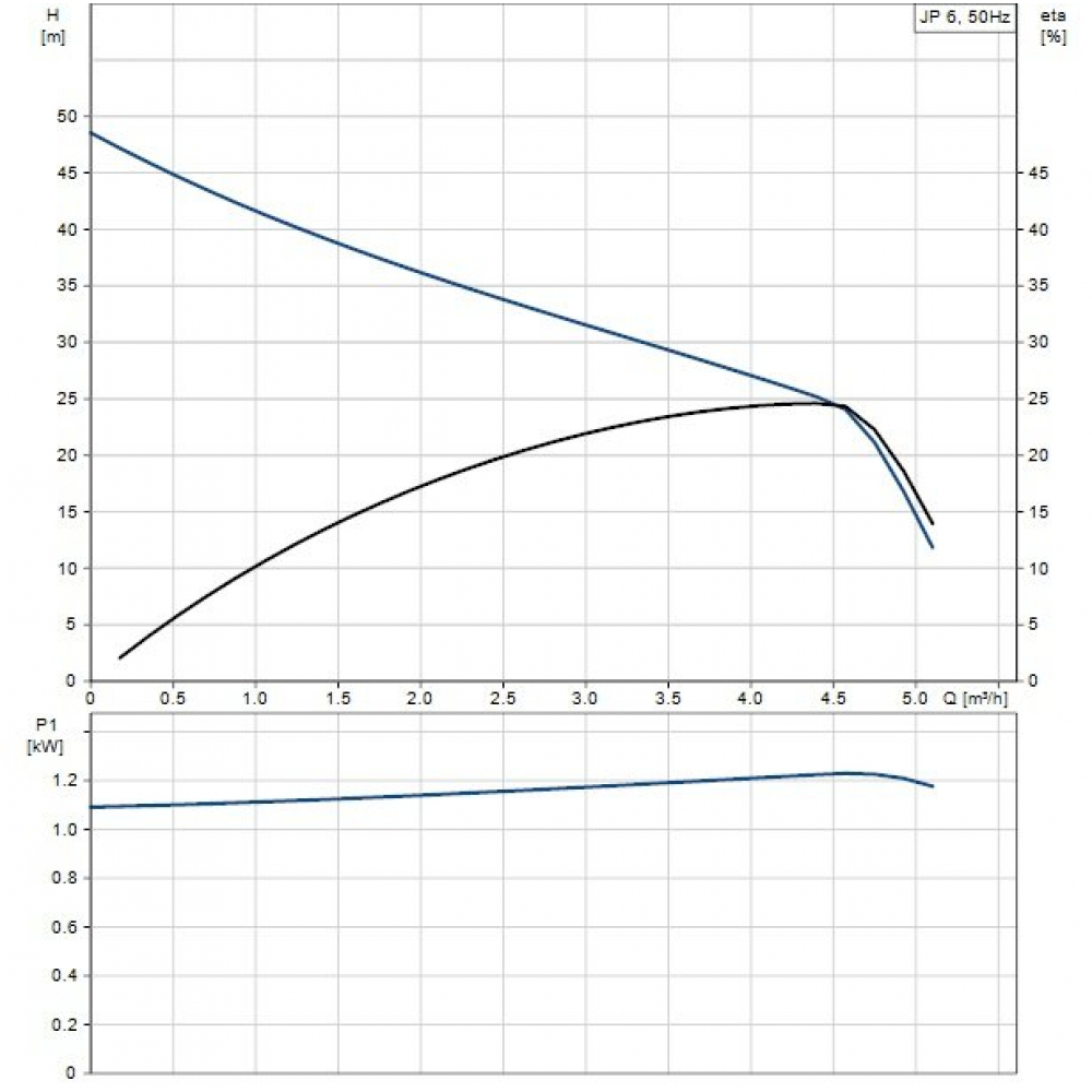 Поверхностный насос центробежный Grundfos JP 6 (46611002)