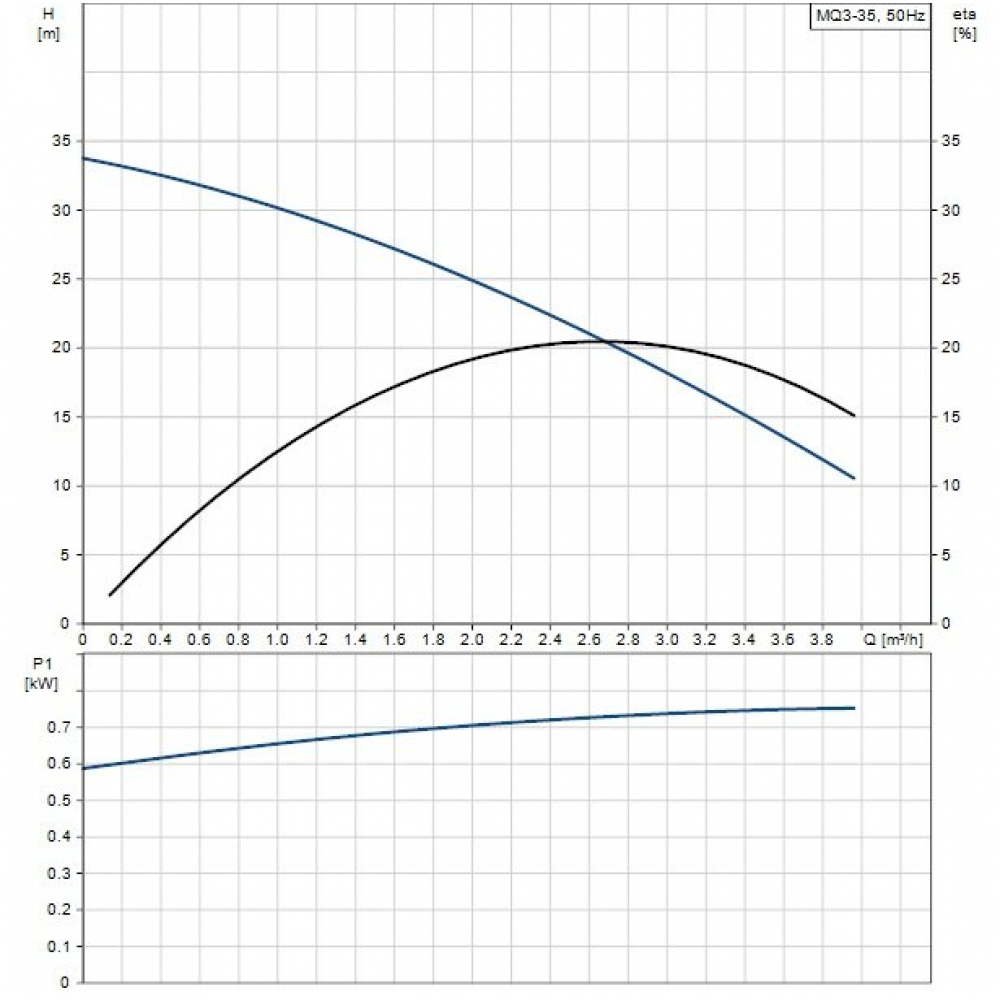 Поверхностный насос самовсасывающий Grundfos MQ3-35 (96515412)