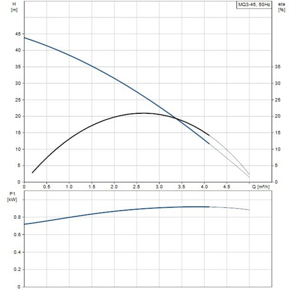Поверхневий насос самовсмоктувальний Grundfos MQ3-45 (96515415)