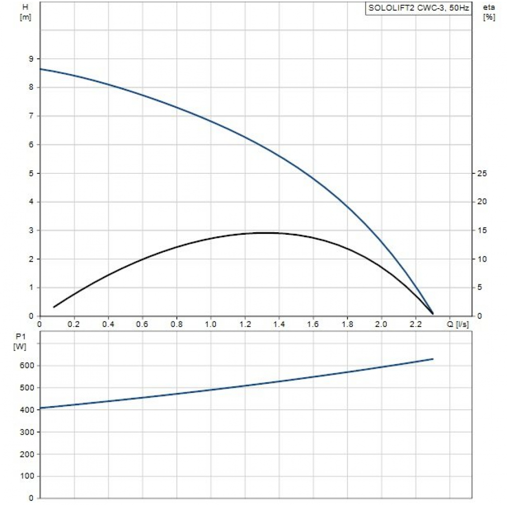 Каналізаційна установка Grundfos Sololift2 CWC-3 (97775316)