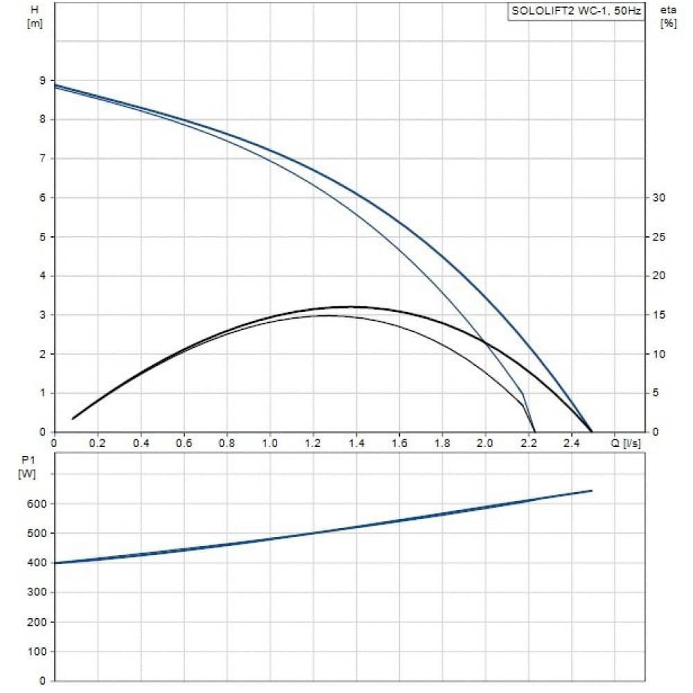Канализационная установка Grundfos Sololift2 WC-1 (97775314)