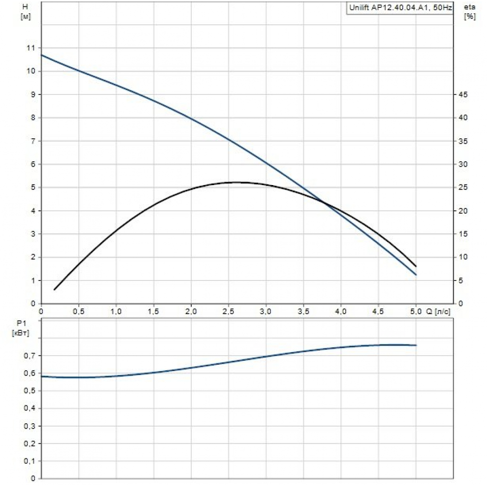 Дренажно-фекальный насос Grundfos UNILIFT AP12.40.04.A1 (96011018)