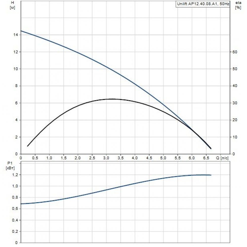 Дренажно-фекальный насос Grundfos UNILIFT AP12.40.08.A1 (96010980)