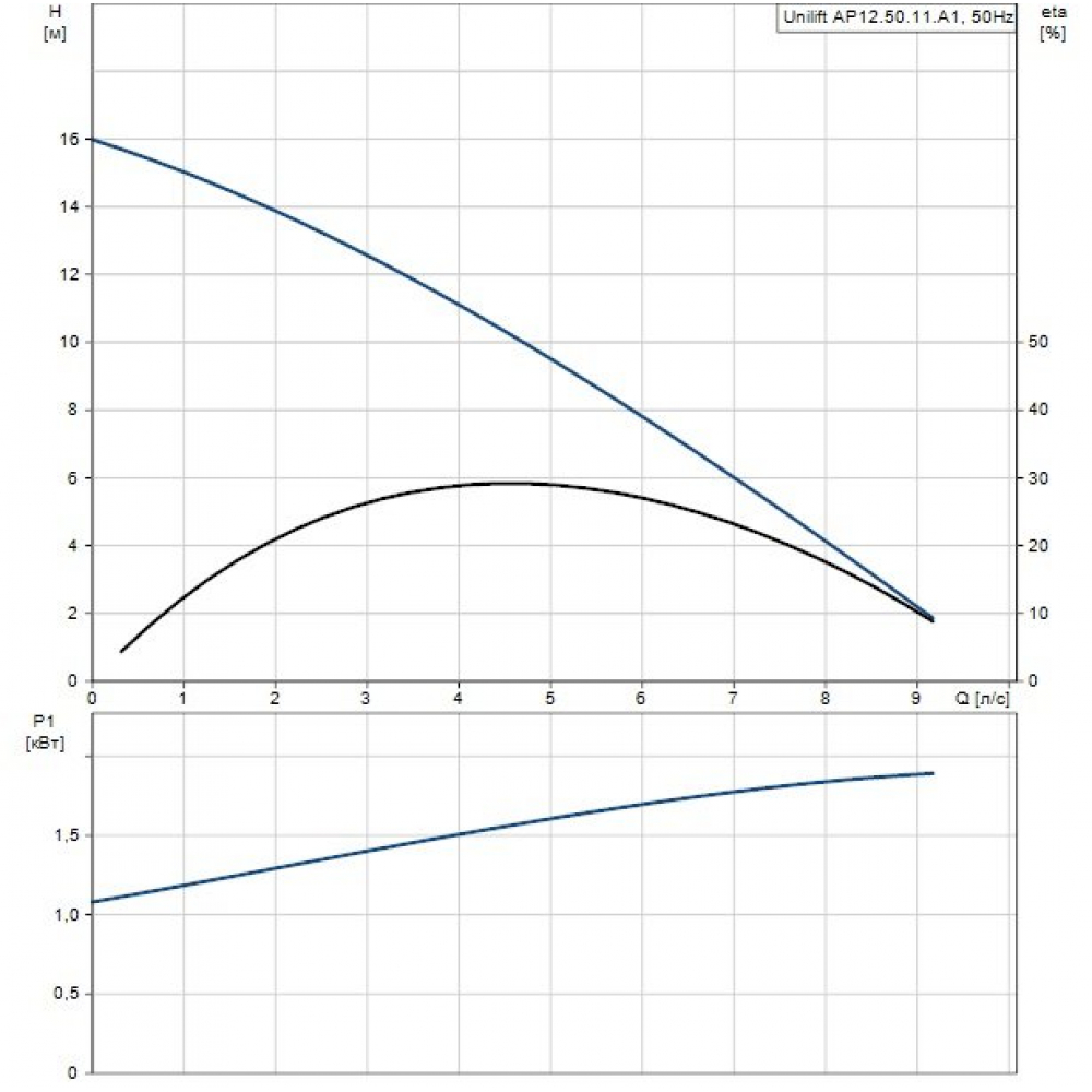 Дренажно-фекальный насос Grundfos UNILIFT AP12.50.11.A1 (96010981)