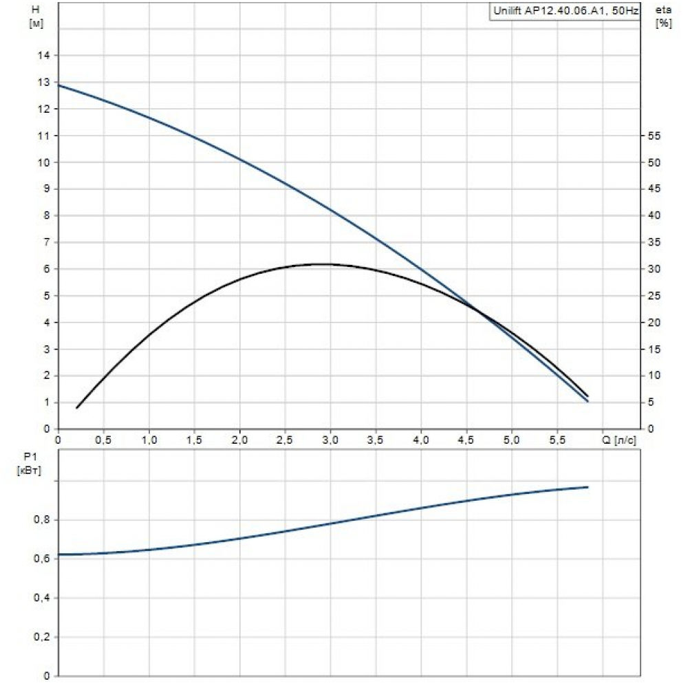 Дренажно-фекальный насос Grundfos UNILIFT AP35.40.06.A1V (96010979)