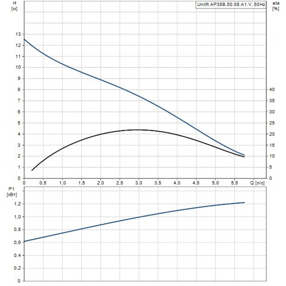 Дренажно-фекальный насос Grundfos UNILIFT AP35B.50.08.A1V (96468355)