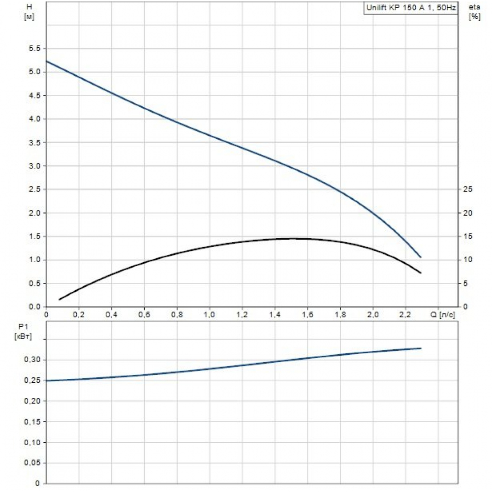 Дренажно-фекальный насос Grundfos UNILIFT KP150-A-1 (011H1600)