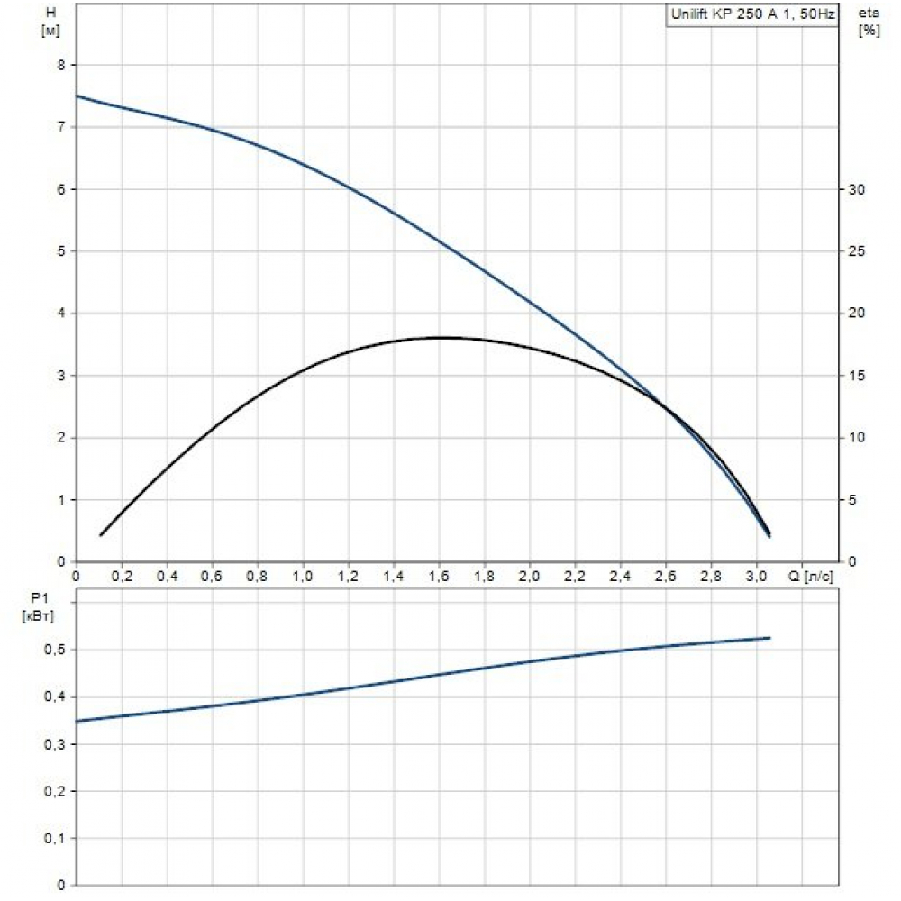 Дренажно-фекальный насос Grundfos UNILIFT KP250-A-1 (012H1600)