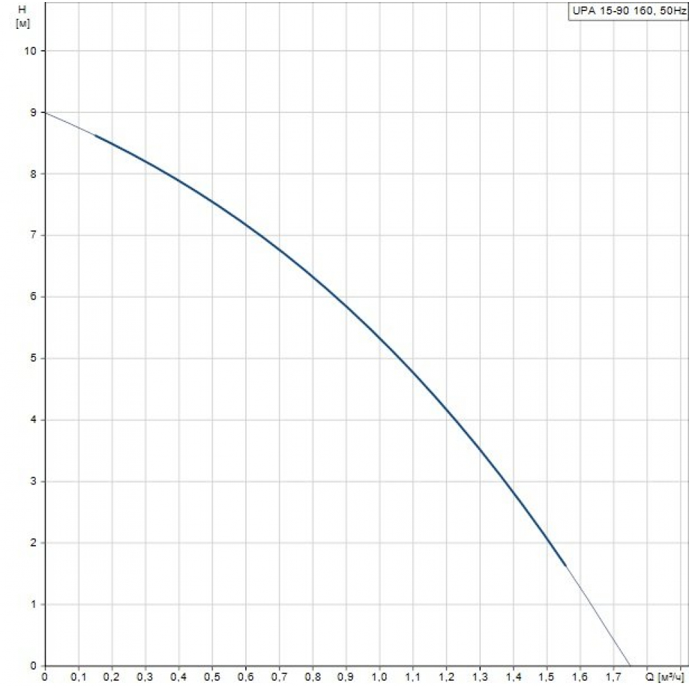 Насос повышения давления Grundfos UPA 15-90 (99547009)