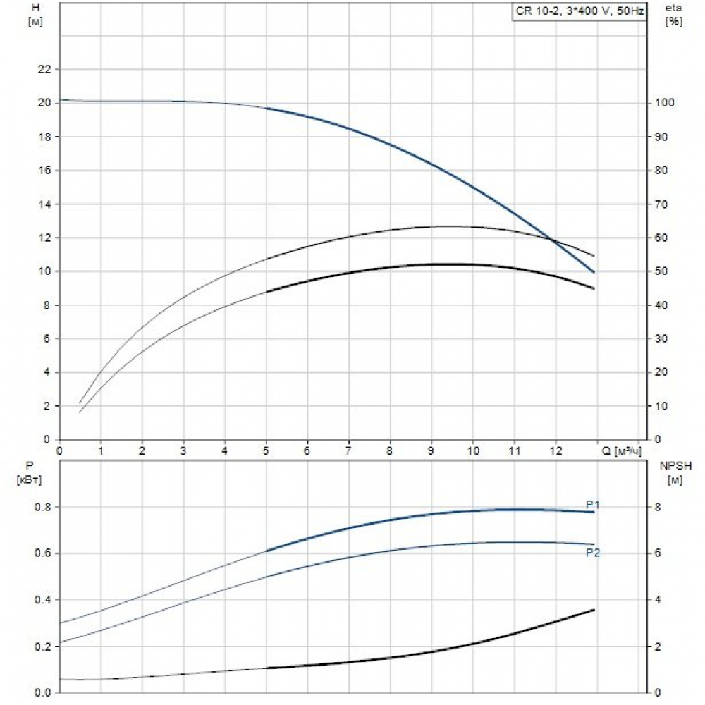Поверхностный насос центробежный Grundfos CR10-02 A-FJ-A-E-HQQE 3 (96500964)