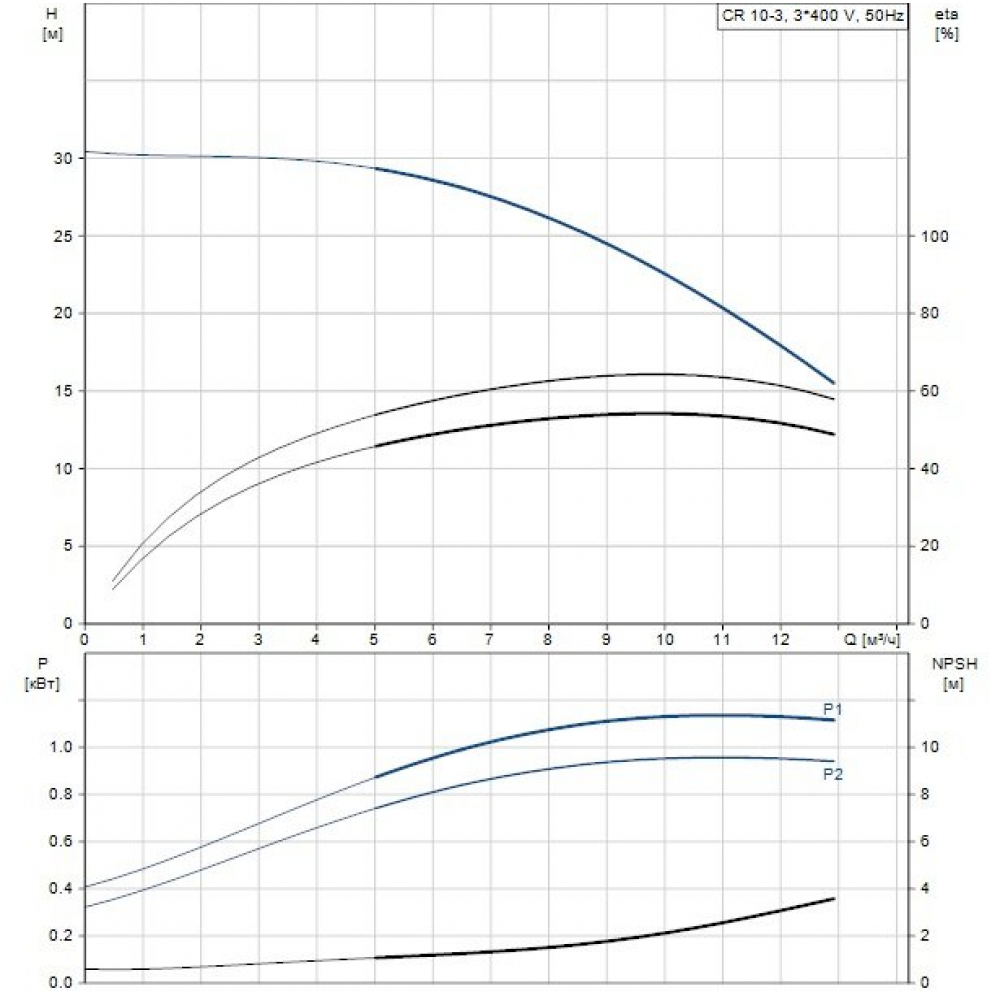 Поверхностный насос центробежный Grundfos CR10-03 A-FJ-A-E-HQQE 3 (96500965)