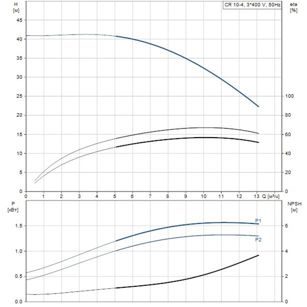 Поверхностный насос центробежный Grundfos CR10-04 A-A-A-E-HQQE 3x (96500982)